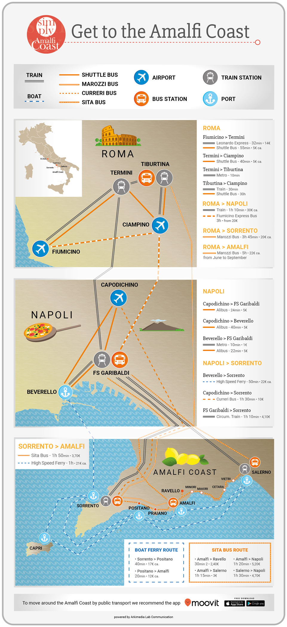 How to get to Positano and Amalfi Coast